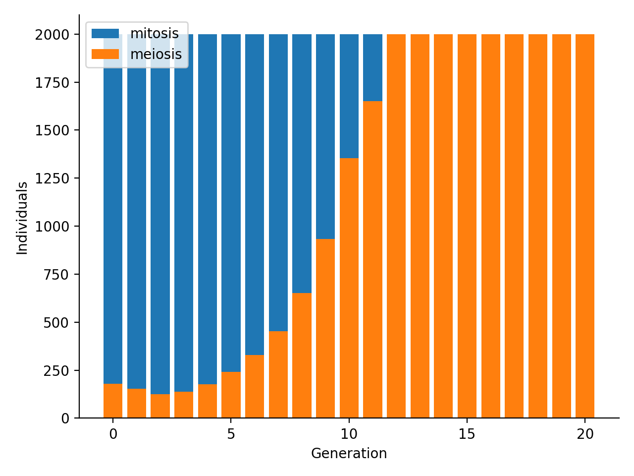 meiosis_frequency